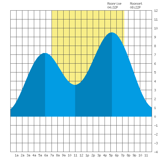 Redfield Cove tide chart for Thursday, September 21, 2023