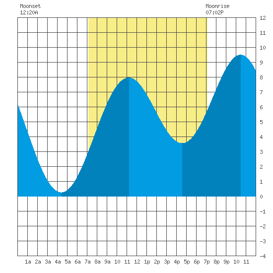 Redfield Cove tide chart for Monday, September 25, 2023