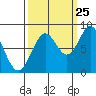Redfield Cove tide chart for Monday, September 25, 2023