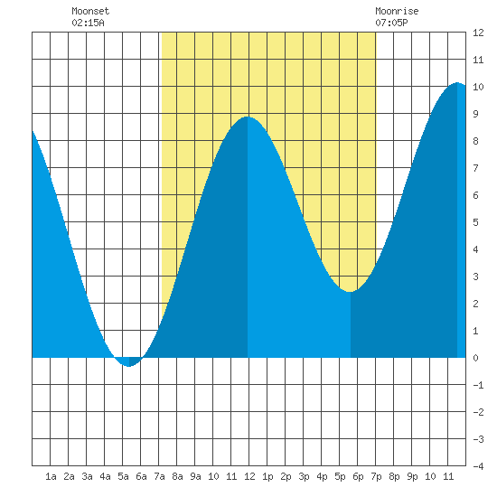 Redfield Cove tide chart for Tuesday, September 26, 2023