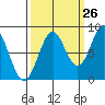 Redfield Cove tide chart for Tuesday, September 26, 2023