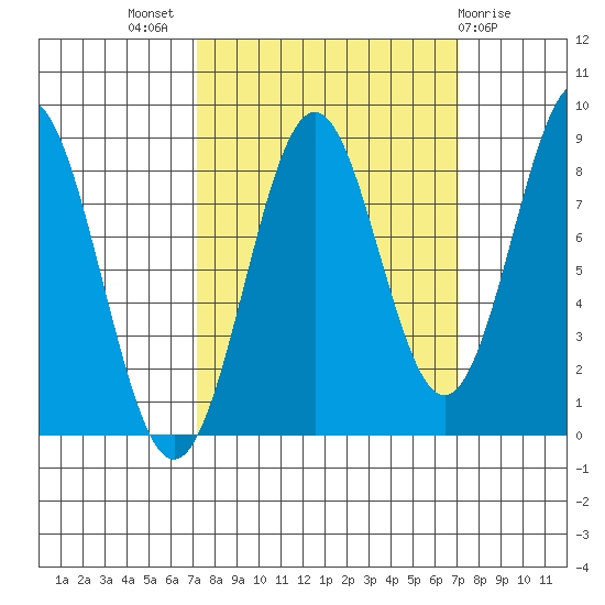 Redfield Cove tide chart for Wednesday, September 27, 2023