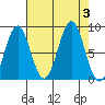 Redfield Cove tide chart for Sunday, September 3, 2023