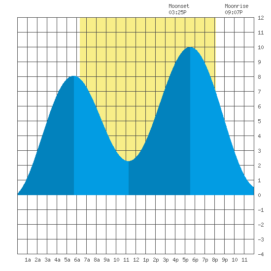 Redfield Cove tide chart for Tuesday, September 5, 2023