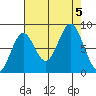 Redfield Cove tide chart for Tuesday, September 5, 2023