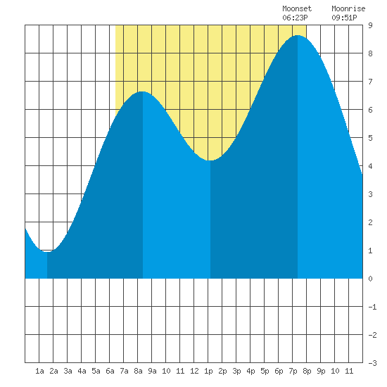 Redfield Cove tide chart for Thursday, September 7, 2023