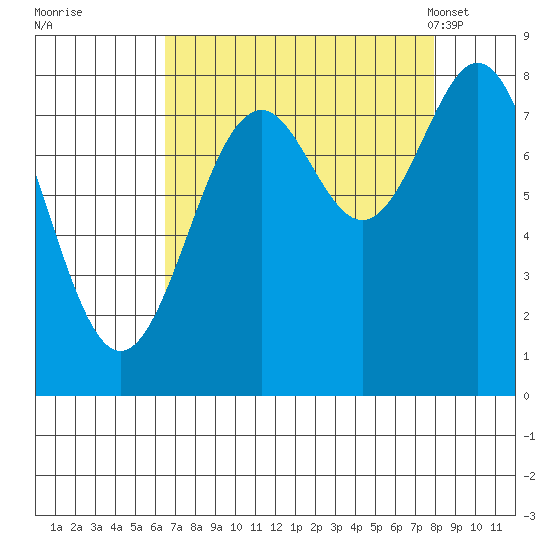 Redfield Cove tide chart for Saturday, September 9, 2023