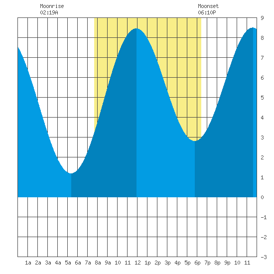 Redfield Cove tide chart for Tuesday, October 10, 2023