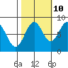 Redfield Cove tide chart for Tuesday, October 10, 2023