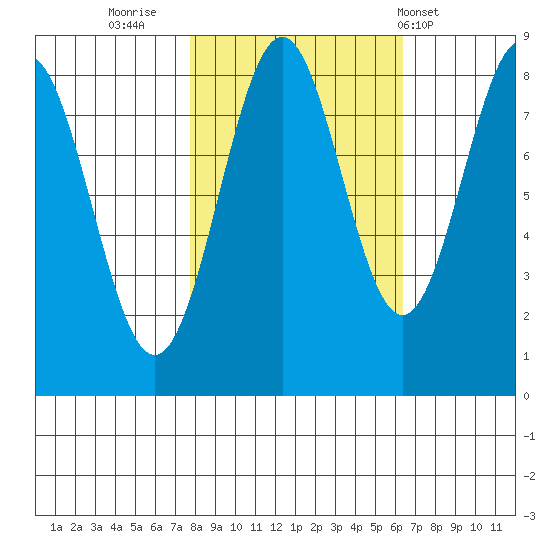 Redfield Cove tide chart for Wednesday, October 11, 2023