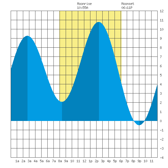 Redfield Cove tide chart for Monday, October 16, 2023