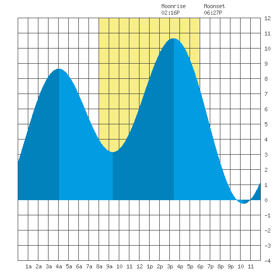 Redfield Cove tide chart for Wednesday, October 18, 2023