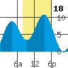 Redfield Cove tide chart for Wednesday, October 18, 2023