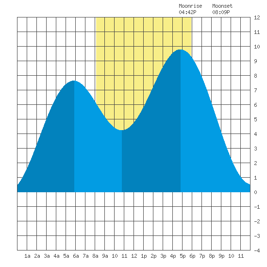Redfield Cove tide chart for Friday, October 20, 2023