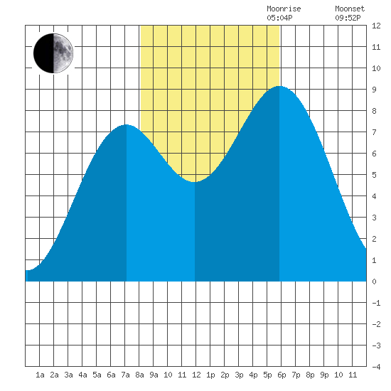 Redfield Cove tide chart for Saturday, October 21, 2023