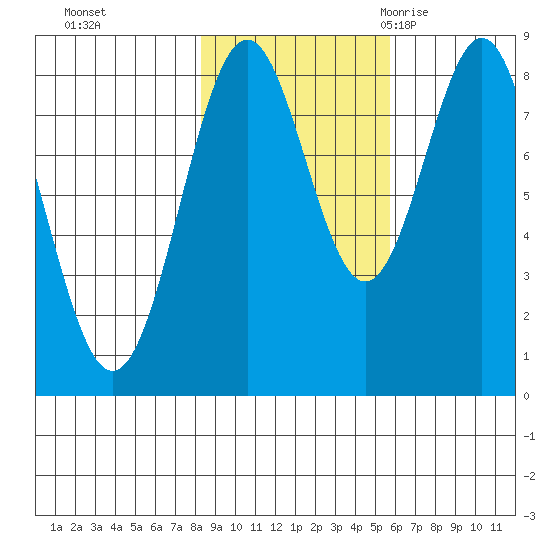 Redfield Cove tide chart for Tuesday, October 24, 2023