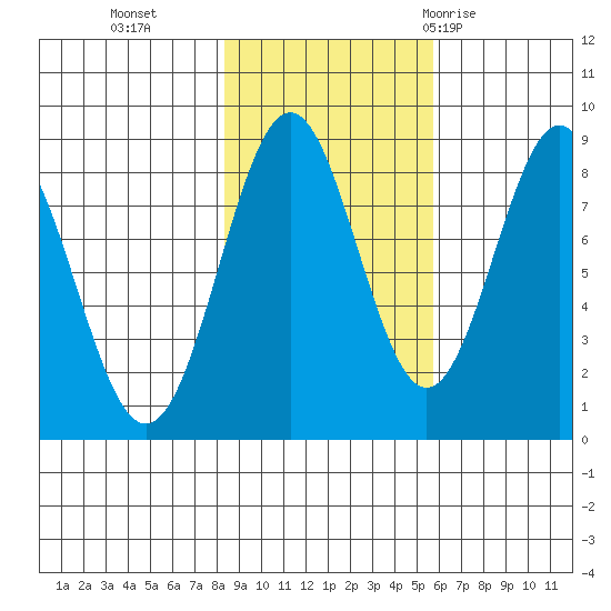 Redfield Cove tide chart for Wednesday, October 25, 2023