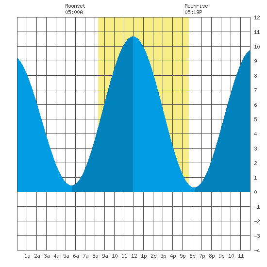 Redfield Cove tide chart for Thursday, October 26, 2023