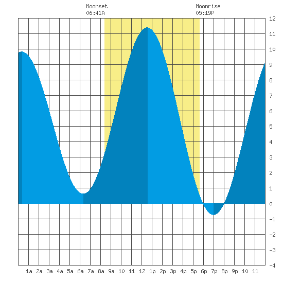 Redfield Cove tide chart for Friday, October 27, 2023