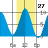 Redfield Cove tide chart for Friday, October 27, 2023