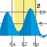 Redfield Cove tide chart for Monday, October 2, 2023