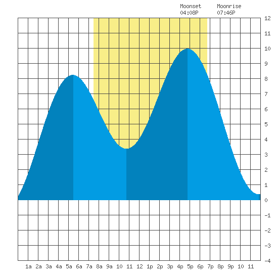 Redfield Cove tide chart for Wednesday, October 4, 2023