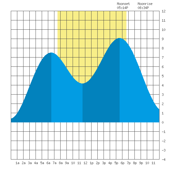 Redfield Cove tide chart for Thursday, October 5, 2023