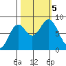 Redfield Cove tide chart for Thursday, October 5, 2023