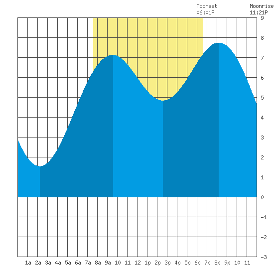 Redfield Cove tide chart for Saturday, October 7, 2023