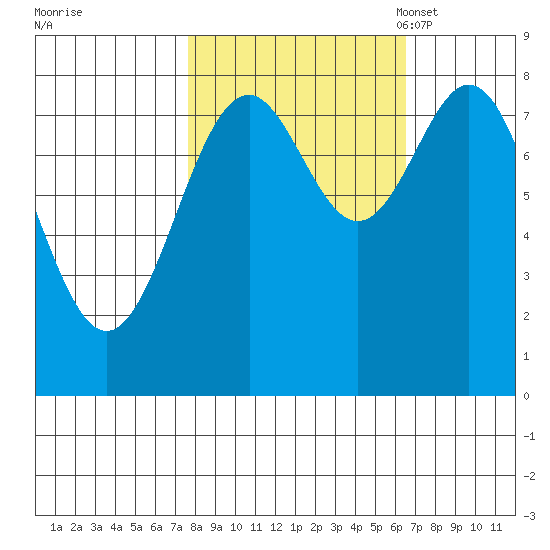 Redfield Cove tide chart for Sunday, October 8, 2023