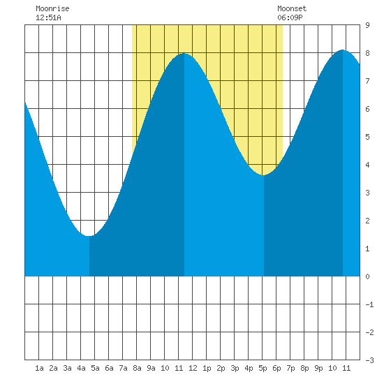 Redfield Cove tide chart for Monday, October 9, 2023