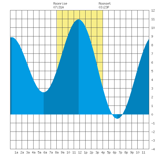 Redfield Cove tide chart for Sunday, November 12, 2023