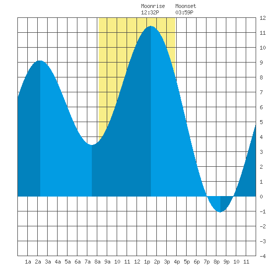 Redfield Cove tide chart for Wednesday, November 15, 2023