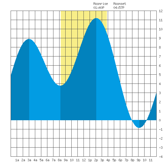 Redfield Cove tide chart for Thursday, November 16, 2023