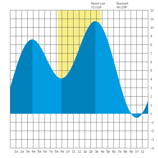 Redfield Cove tide chart for Friday, November 17, 2023