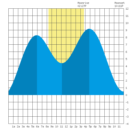 Redfield Cove tide chart for Sunday, November 19, 2023