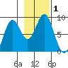Redfield Cove tide chart for Wednesday, November 1, 2023