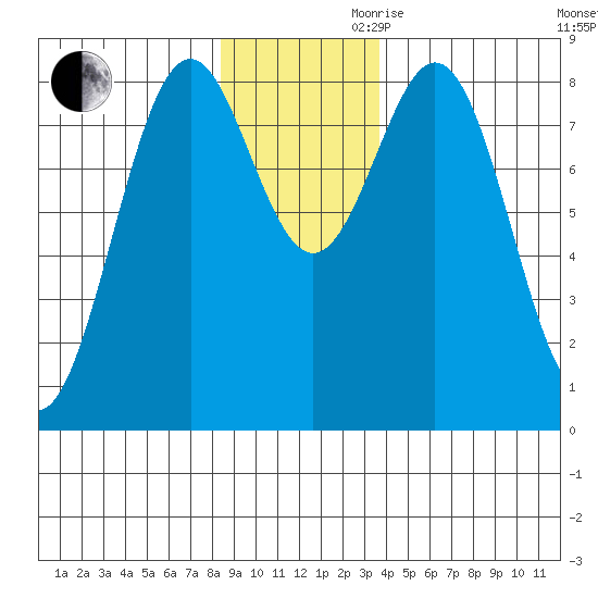 Redfield Cove tide chart for Monday, November 20, 2023