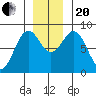 Redfield Cove tide chart for Monday, November 20, 2023