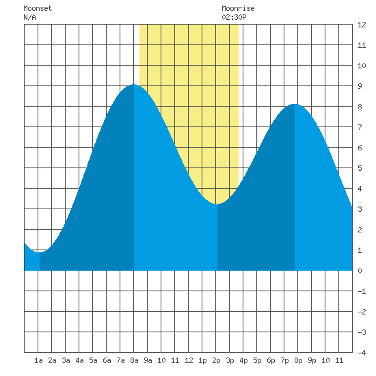 Redfield Cove tide chart for Tuesday, November 21, 2023