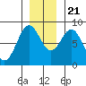 Redfield Cove tide chart for Tuesday, November 21, 2023