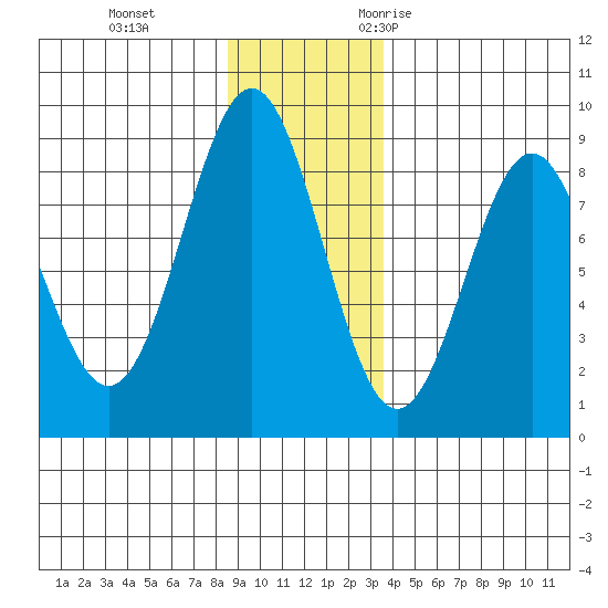 Redfield Cove tide chart for Thursday, November 23, 2023