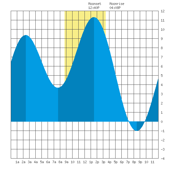Redfield Cove tide chart for Wednesday, November 29, 2023