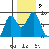 Redfield Cove tide chart for Thursday, November 2, 2023