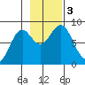 Redfield Cove tide chart for Friday, November 3, 2023