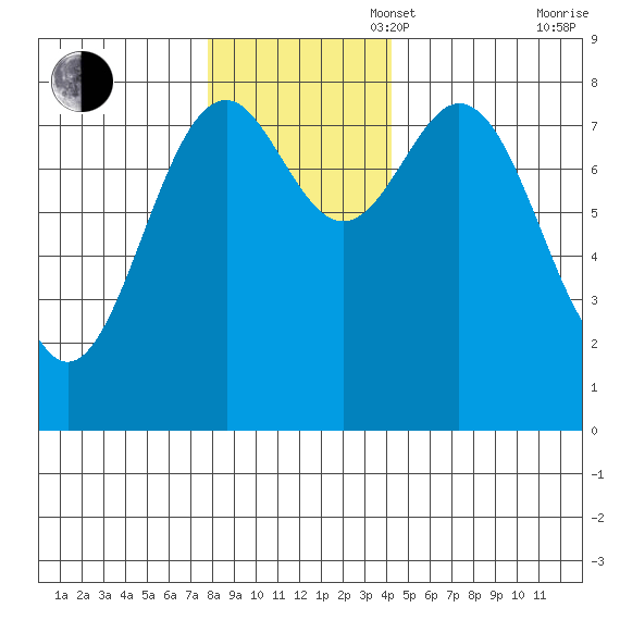 Redfield Cove tide chart for Sunday, November 5, 2023