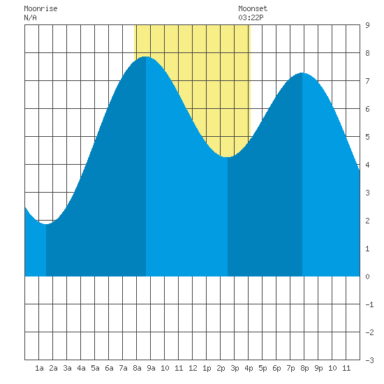 Redfield Cove tide chart for Monday, November 6, 2023