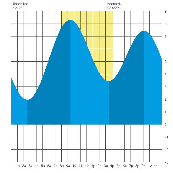 Redfield Cove tide chart for Tuesday, November 7, 2023