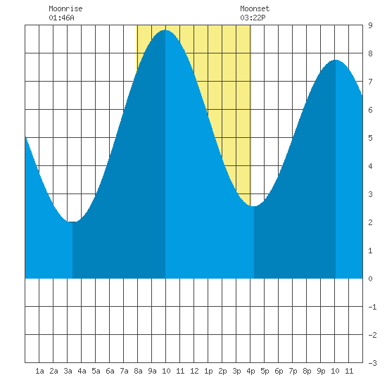 Redfield Cove tide chart for Wednesday, November 8, 2023