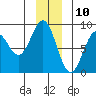Redfield Cove tide chart for Sunday, December 10, 2023